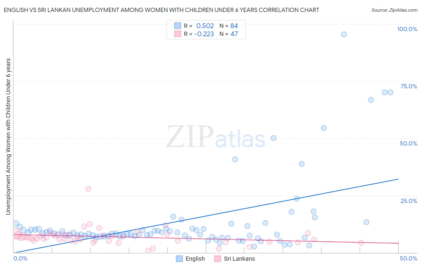 English vs Sri Lankan Unemployment Among Women with Children Under 6 years