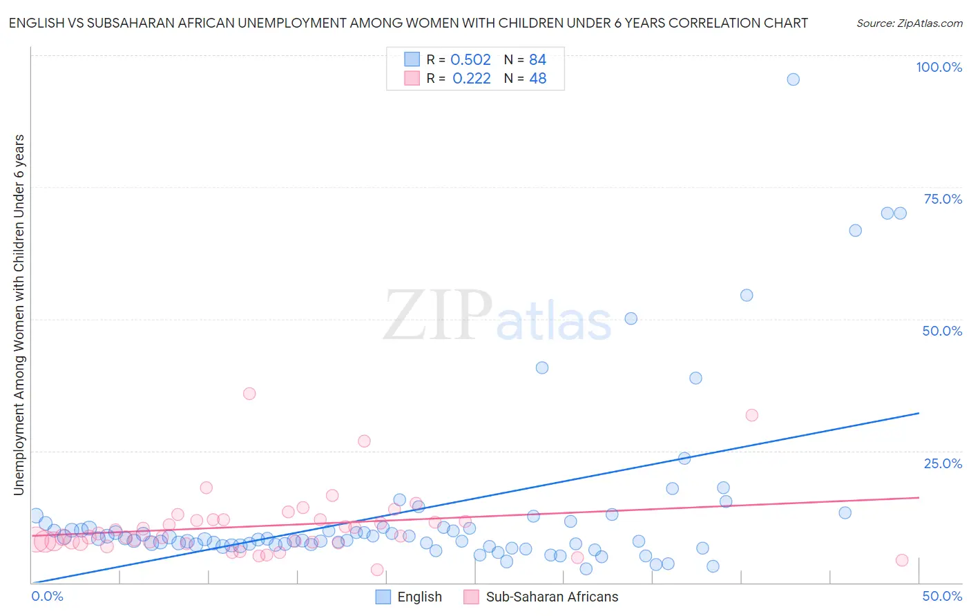 English vs Subsaharan African Unemployment Among Women with Children Under 6 years