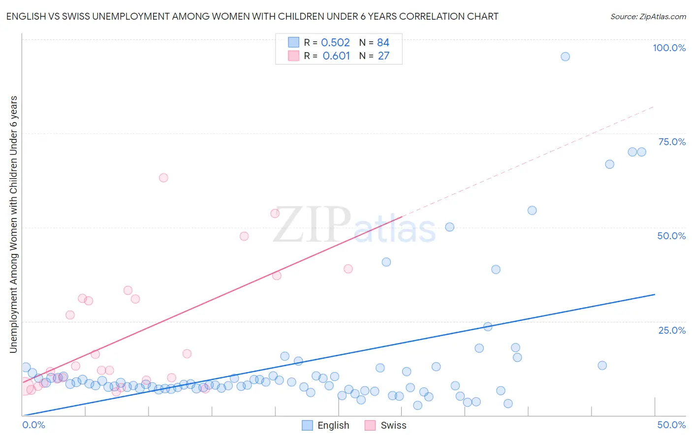 English vs Swiss Unemployment Among Women with Children Under 6 years