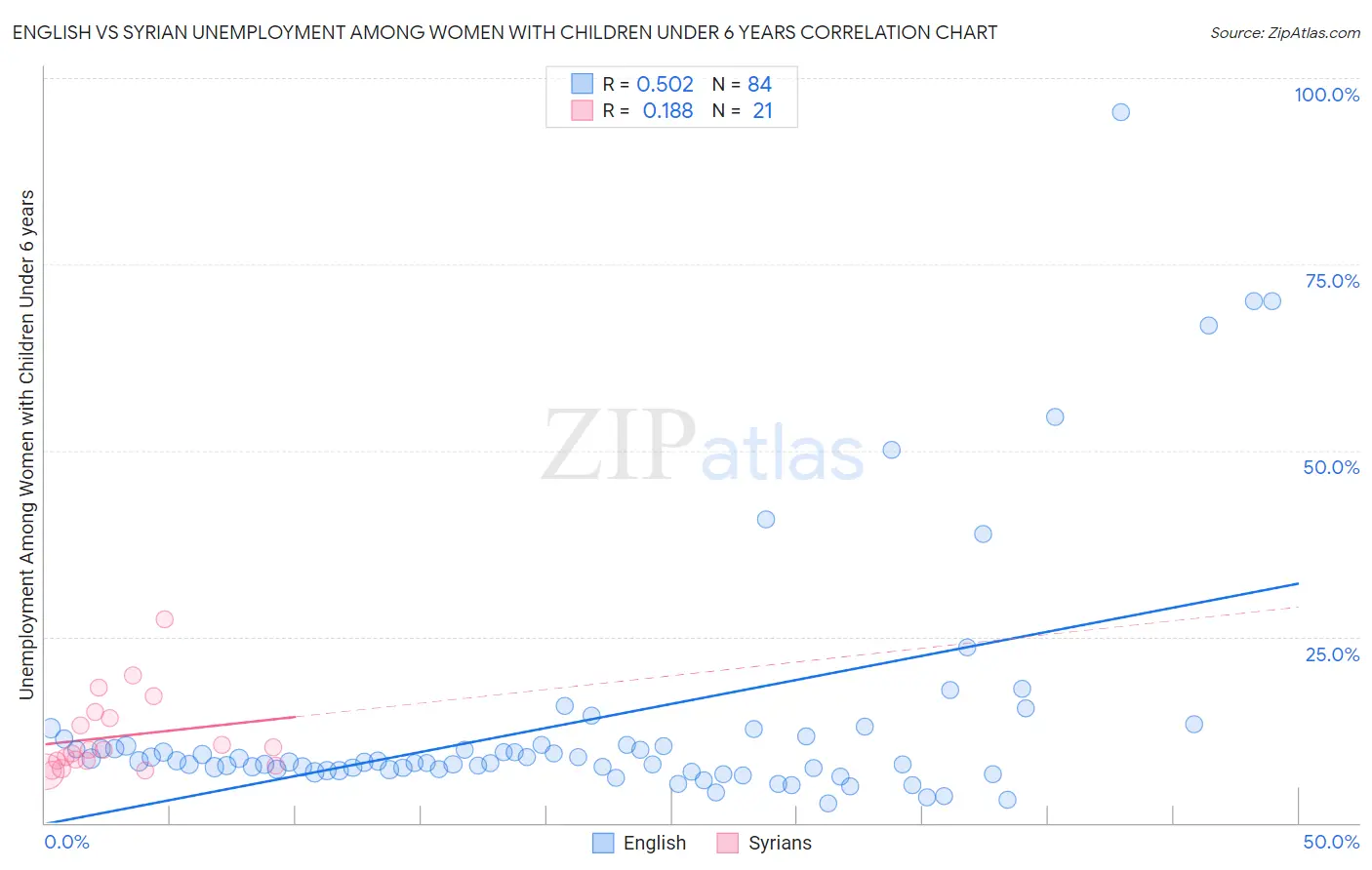 English vs Syrian Unemployment Among Women with Children Under 6 years