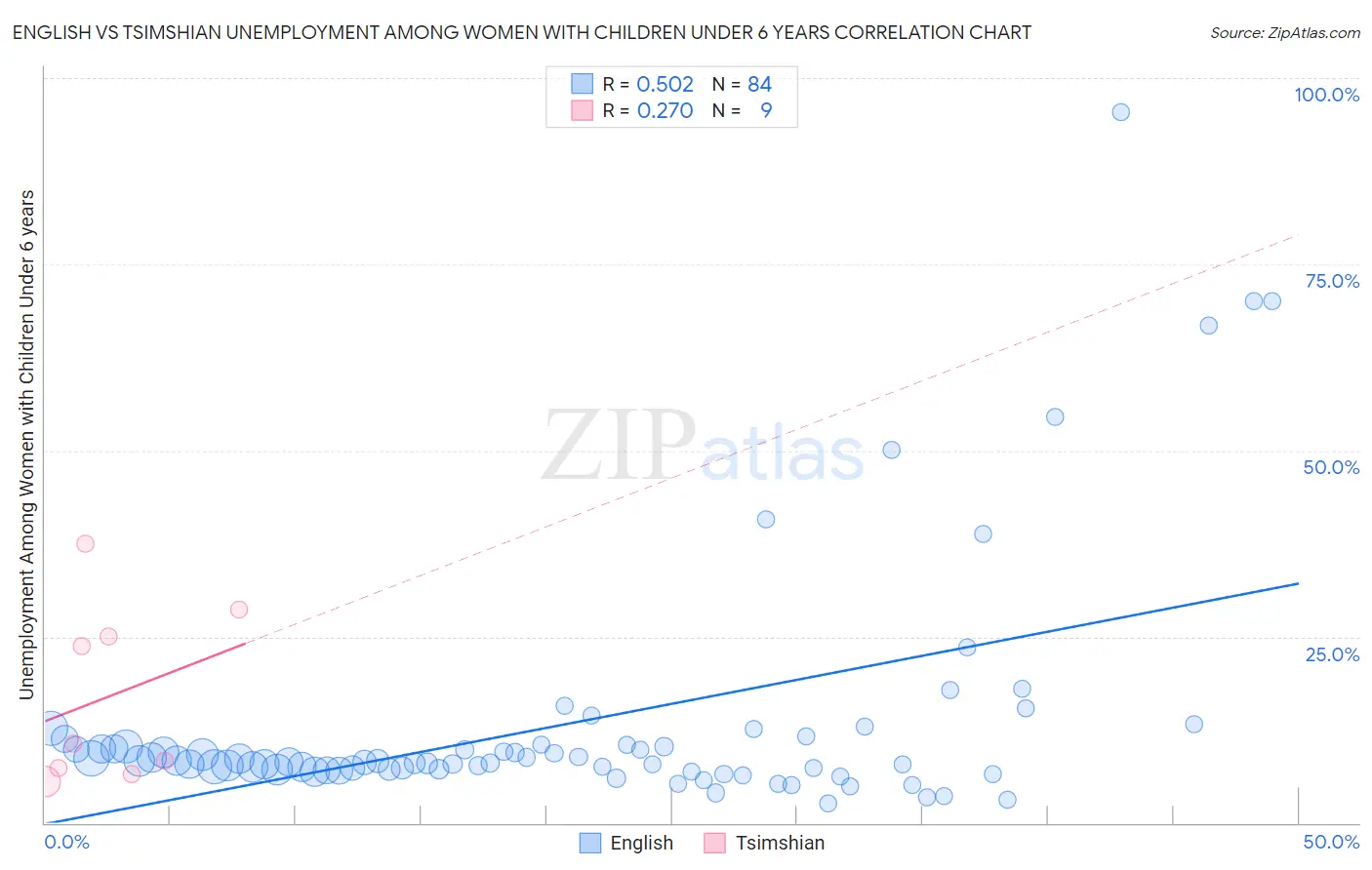 English vs Tsimshian Unemployment Among Women with Children Under 6 years
