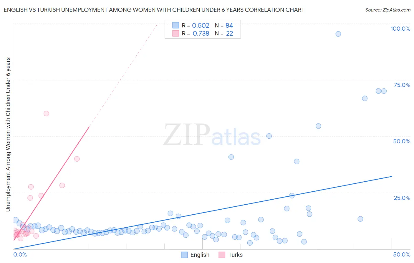 English vs Turkish Unemployment Among Women with Children Under 6 years