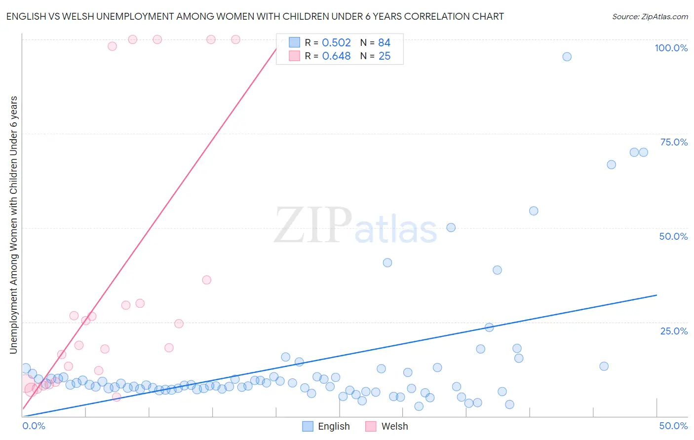 English vs Welsh Unemployment Among Women with Children Under 6 years
