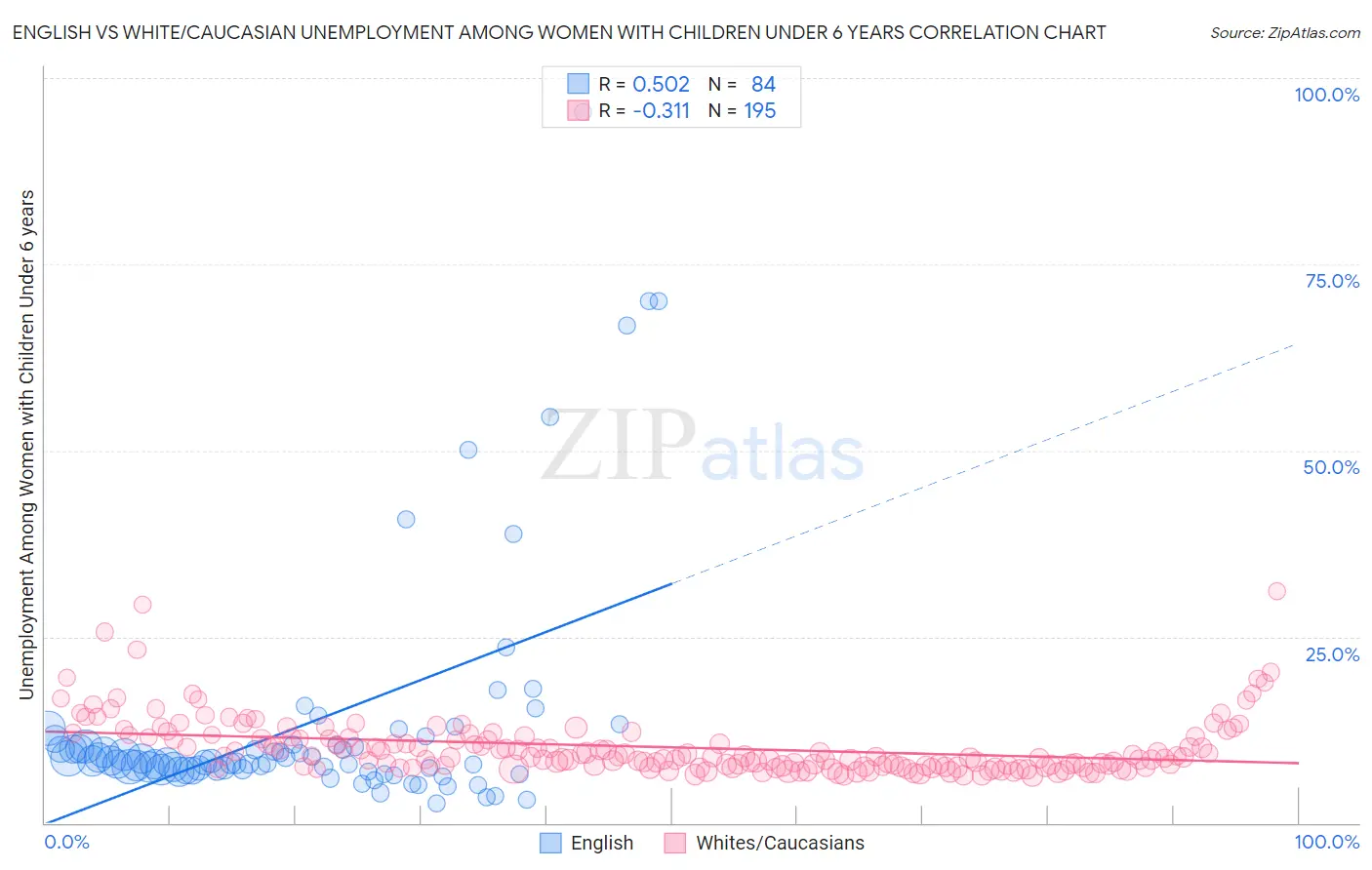 English vs White/Caucasian Unemployment Among Women with Children Under 6 years