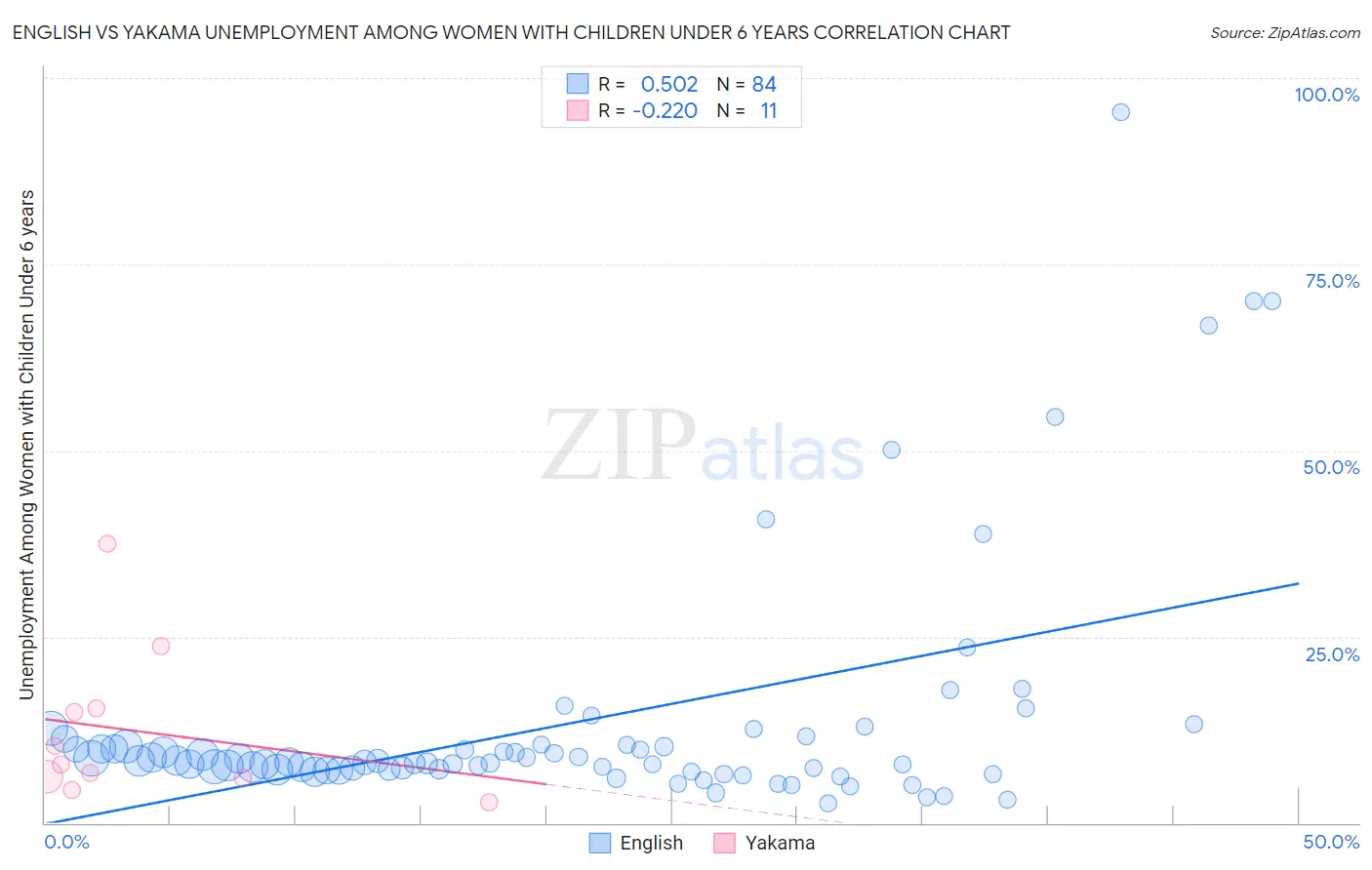 English vs Yakama Unemployment Among Women with Children Under 6 years