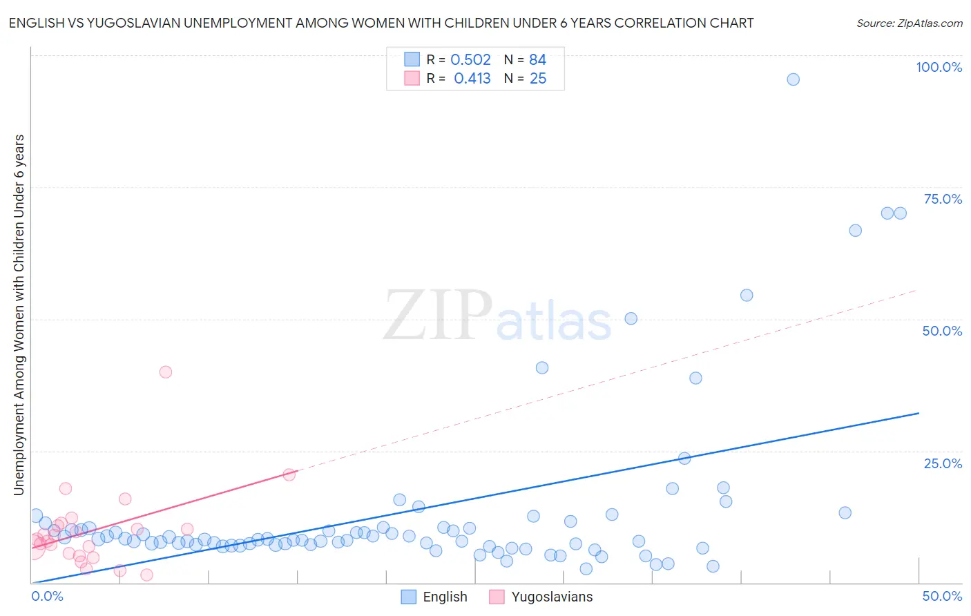 English vs Yugoslavian Unemployment Among Women with Children Under 6 years