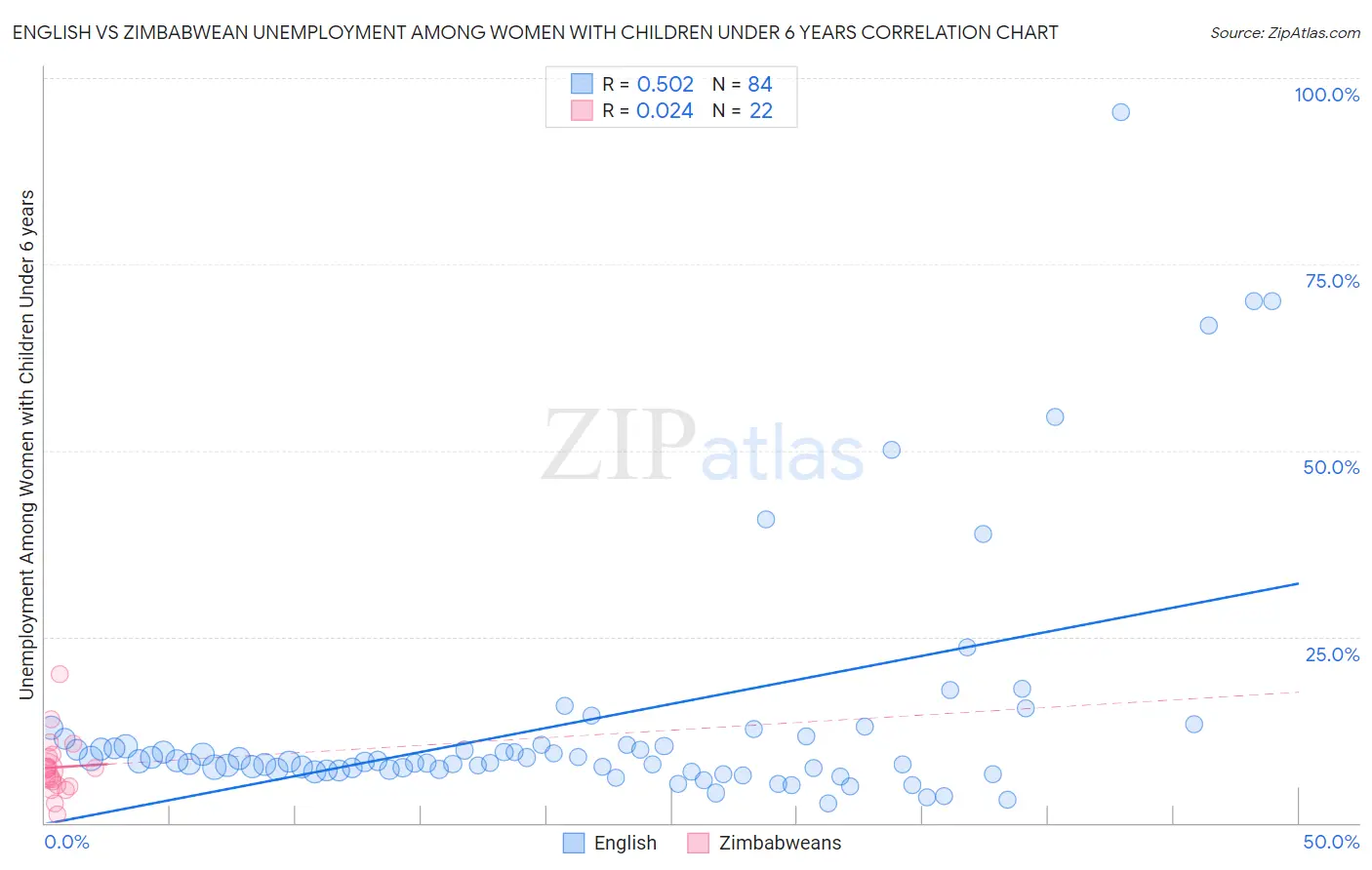 English vs Zimbabwean Unemployment Among Women with Children Under 6 years