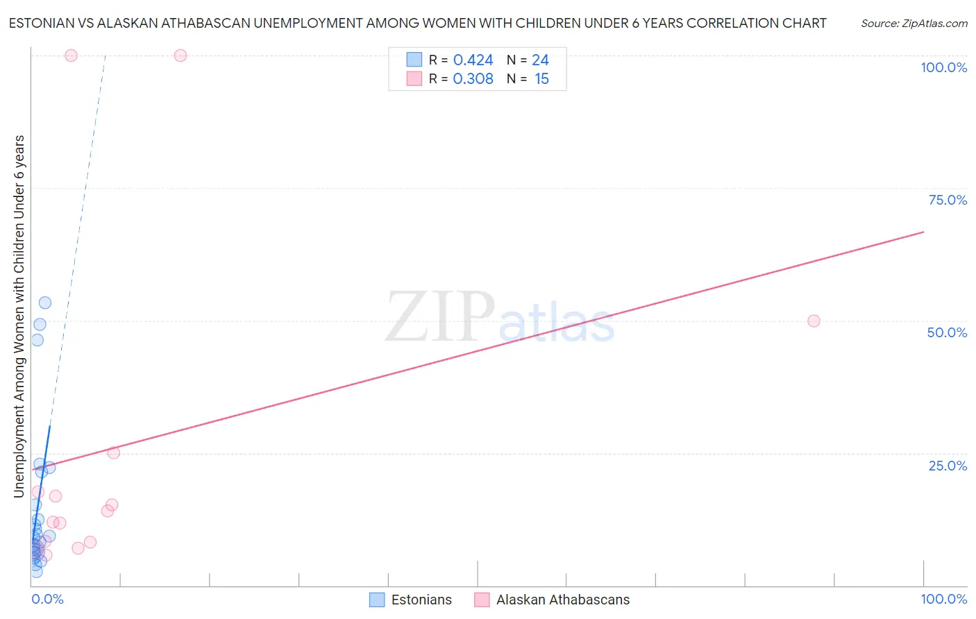 Estonian vs Alaskan Athabascan Unemployment Among Women with Children Under 6 years