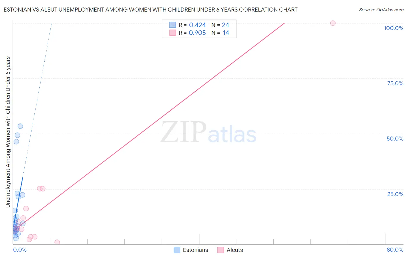 Estonian vs Aleut Unemployment Among Women with Children Under 6 years