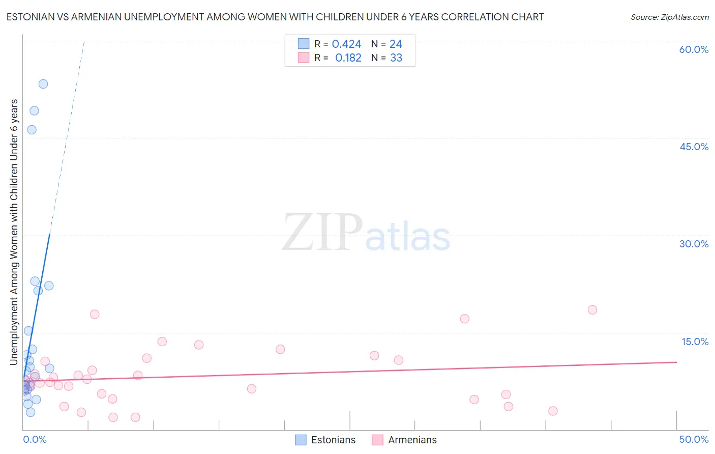 Estonian vs Armenian Unemployment Among Women with Children Under 6 years