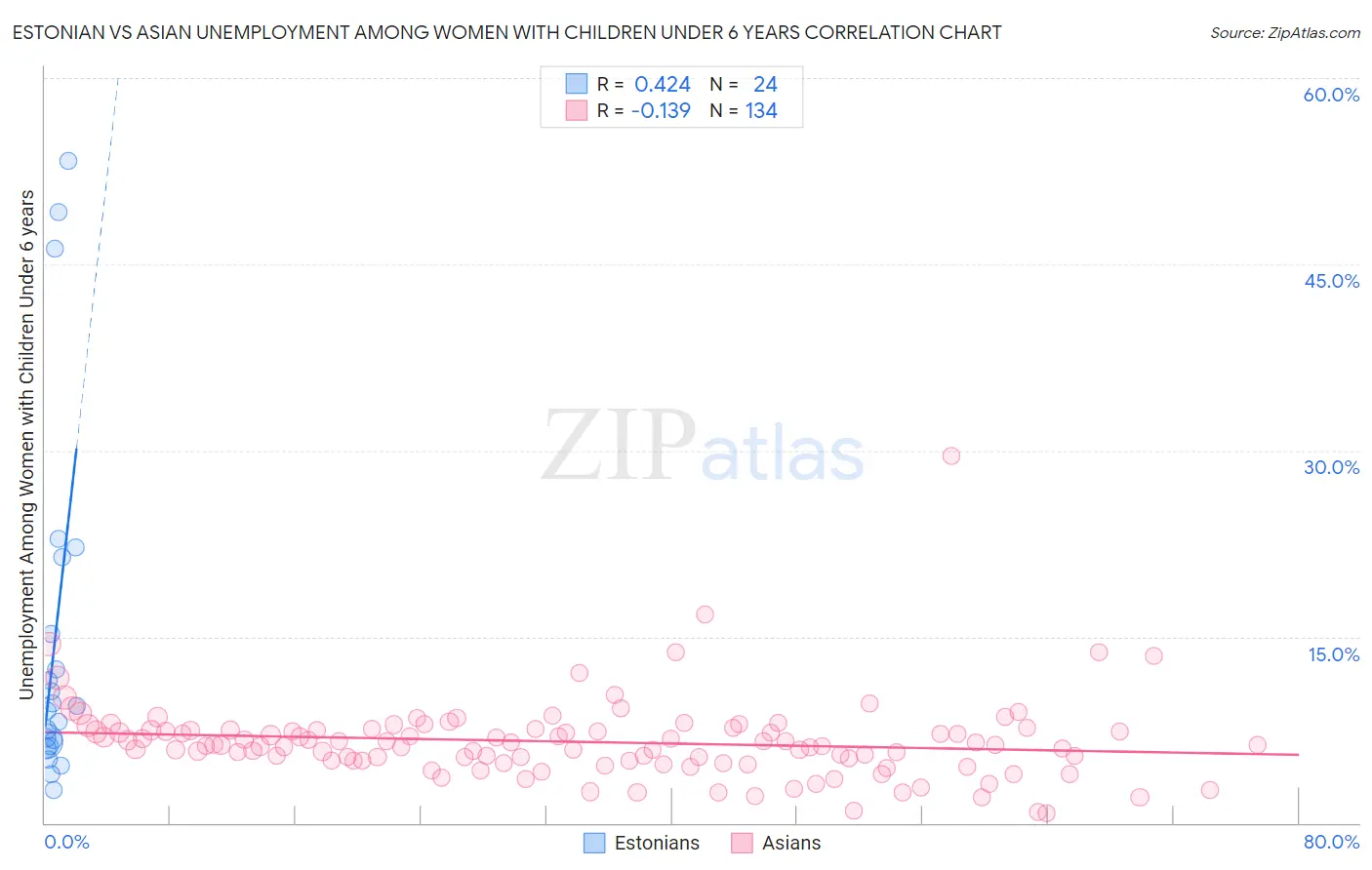 Estonian vs Asian Unemployment Among Women with Children Under 6 years