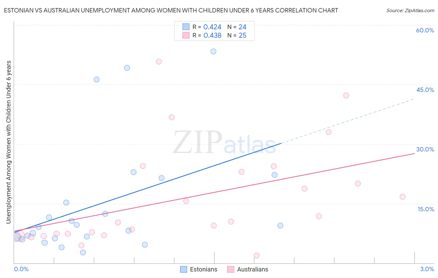 Estonian vs Australian Unemployment Among Women with Children Under 6 years