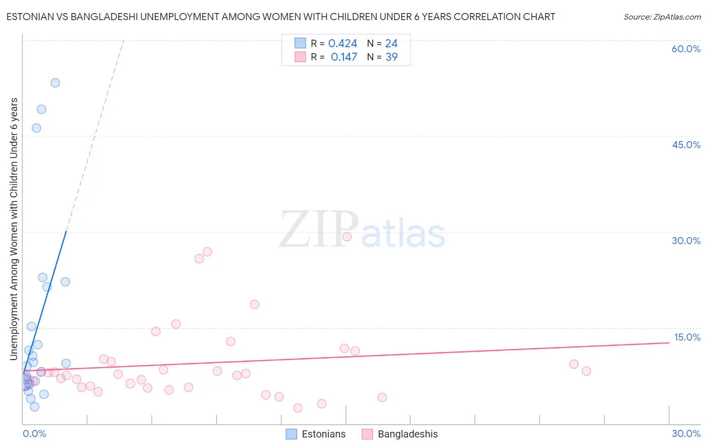 Estonian vs Bangladeshi Unemployment Among Women with Children Under 6 years