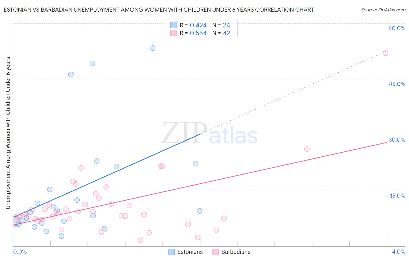Estonian vs Barbadian Unemployment Among Women with Children Under 6 years