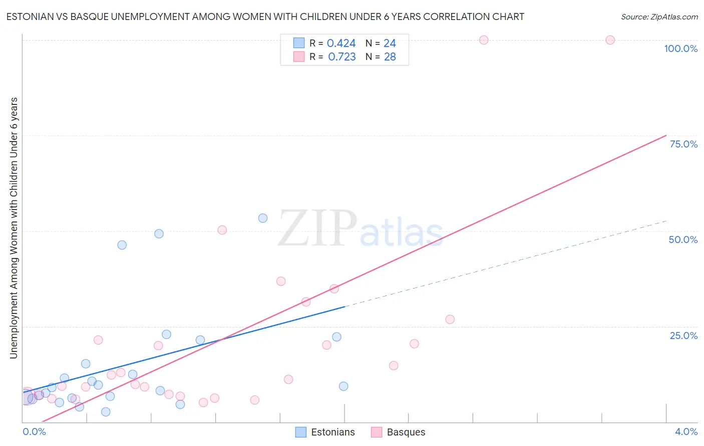 Estonian vs Basque Unemployment Among Women with Children Under 6 years