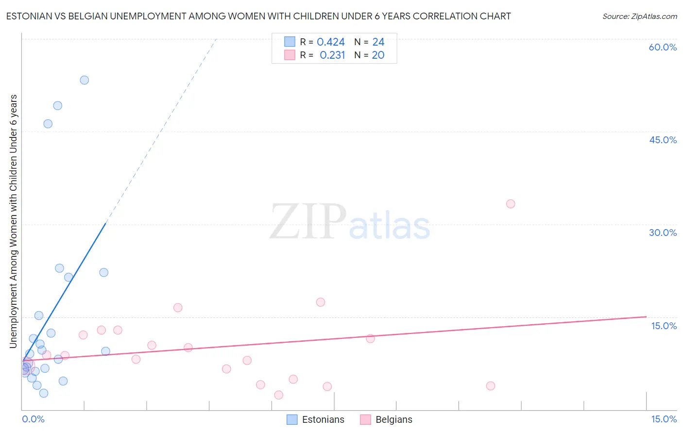 Estonian vs Belgian Unemployment Among Women with Children Under 6 years