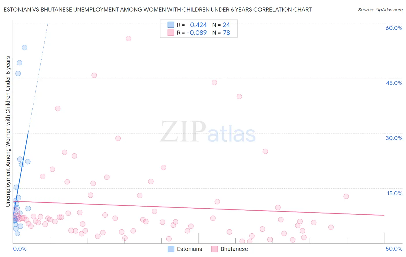 Estonian vs Bhutanese Unemployment Among Women with Children Under 6 years