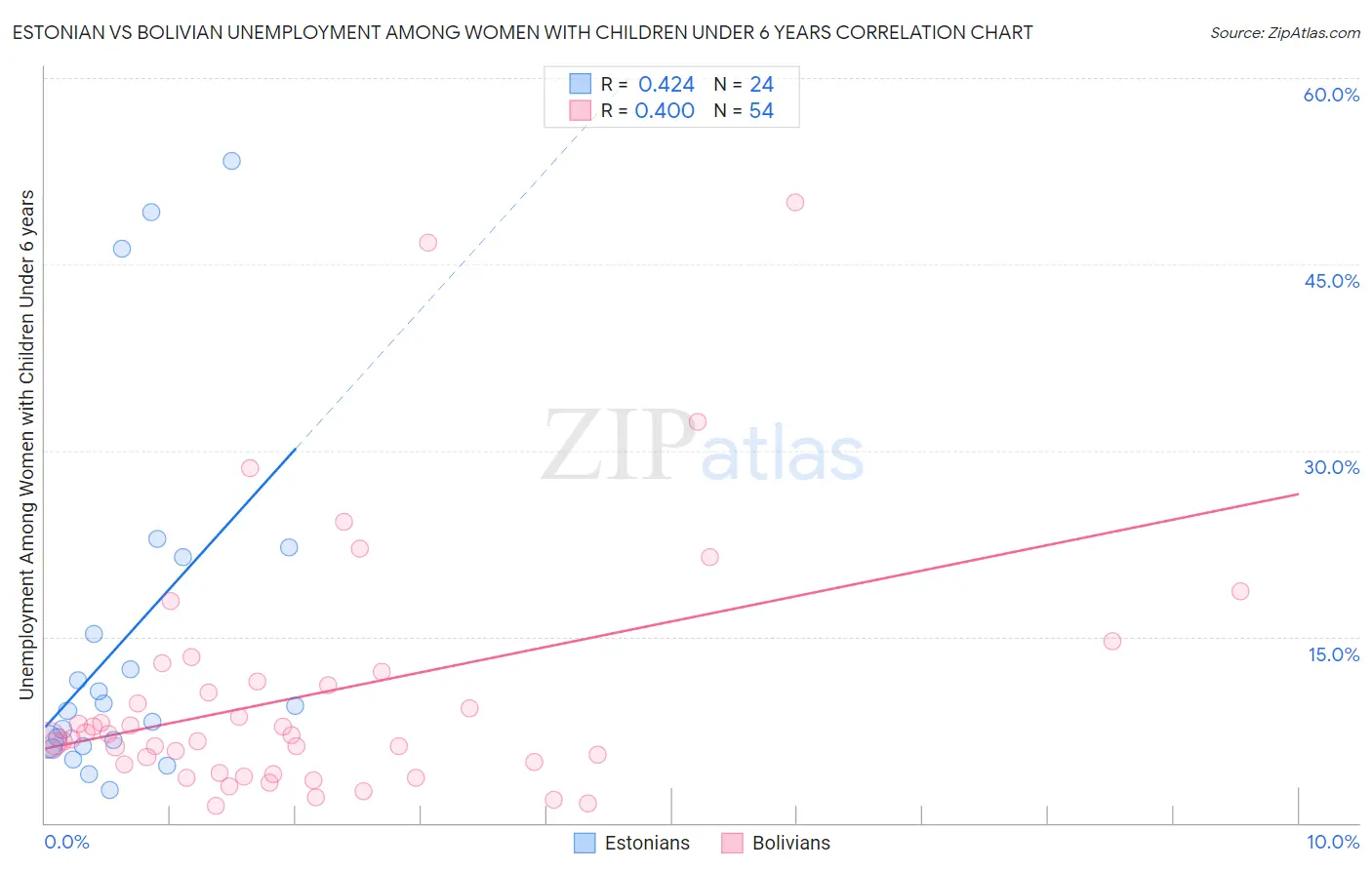 Estonian vs Bolivian Unemployment Among Women with Children Under 6 years