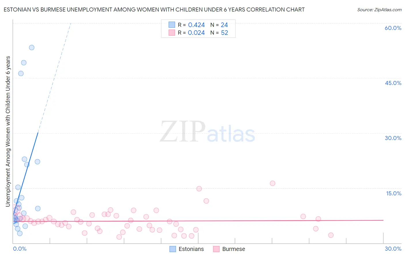 Estonian vs Burmese Unemployment Among Women with Children Under 6 years
