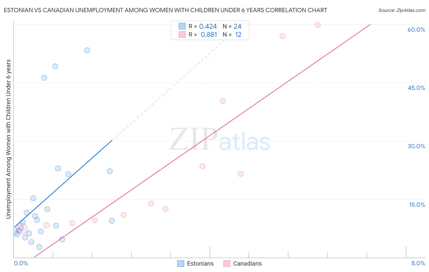 Estonian vs Canadian Unemployment Among Women with Children Under 6 years