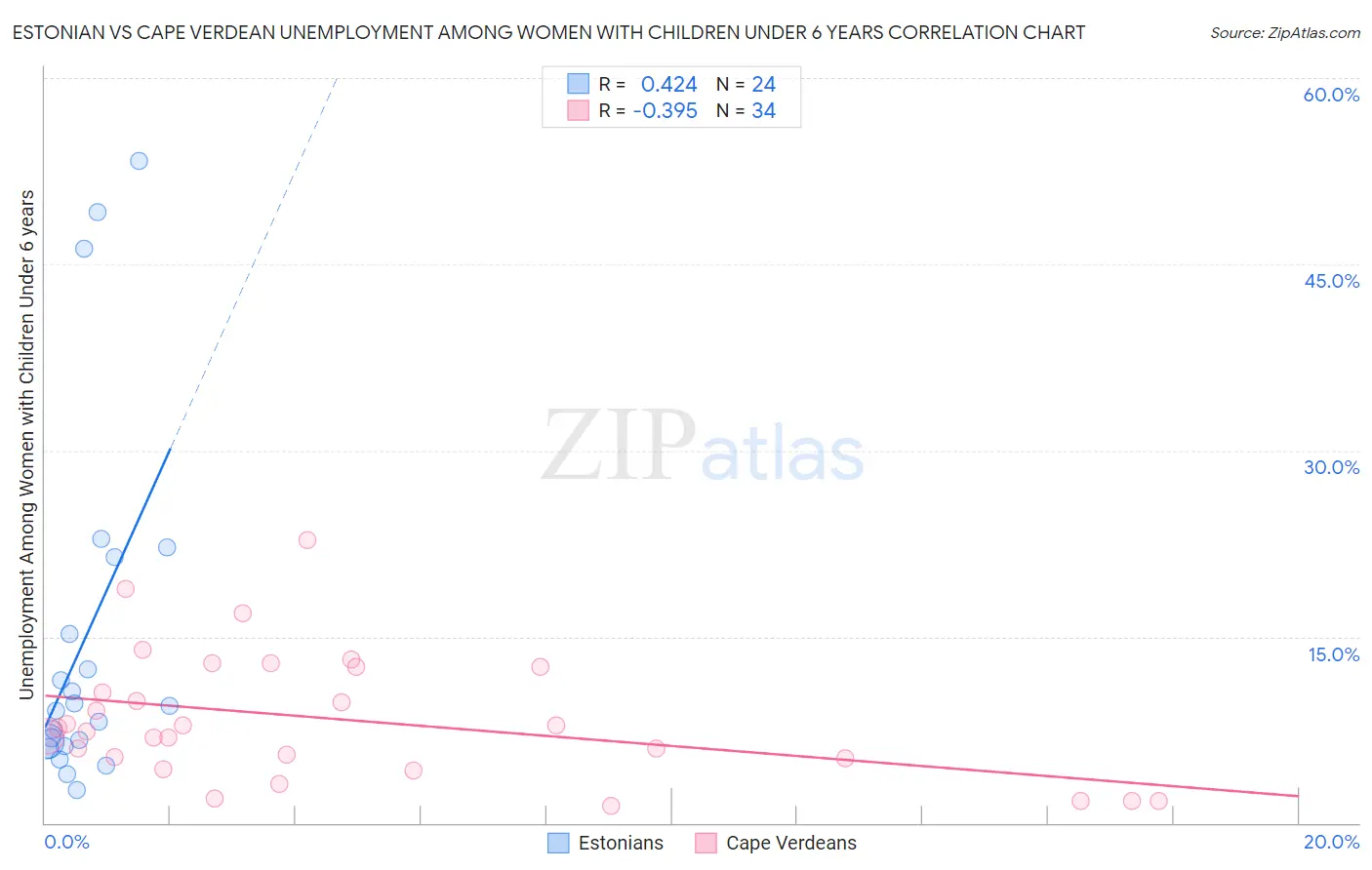 Estonian vs Cape Verdean Unemployment Among Women with Children Under 6 years