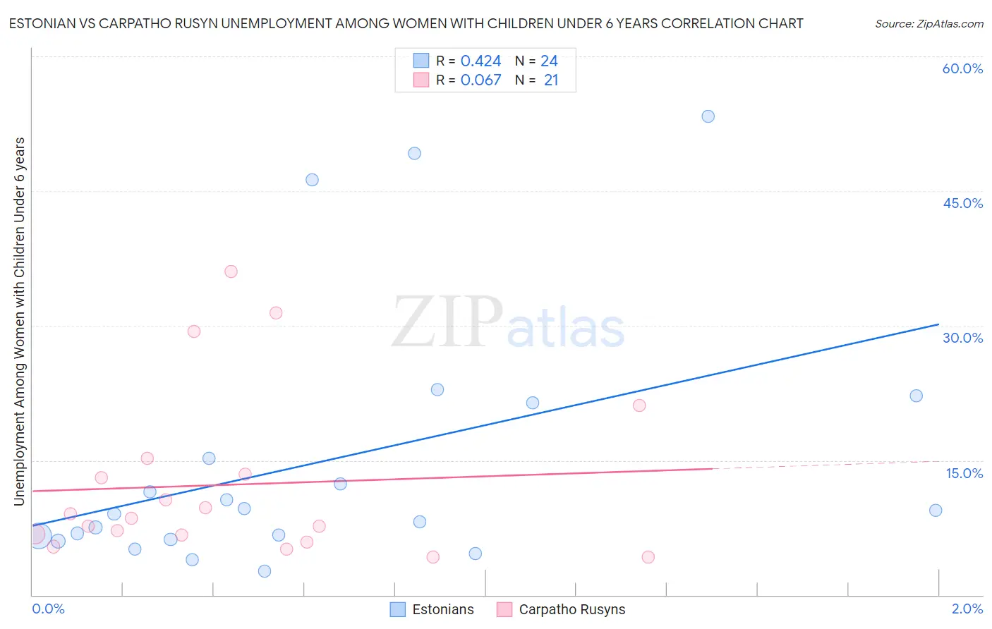 Estonian vs Carpatho Rusyn Unemployment Among Women with Children Under 6 years