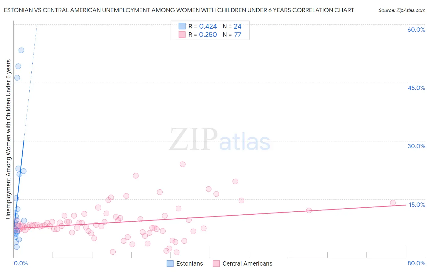 Estonian vs Central American Unemployment Among Women with Children Under 6 years