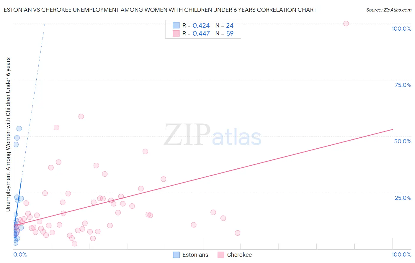 Estonian vs Cherokee Unemployment Among Women with Children Under 6 years