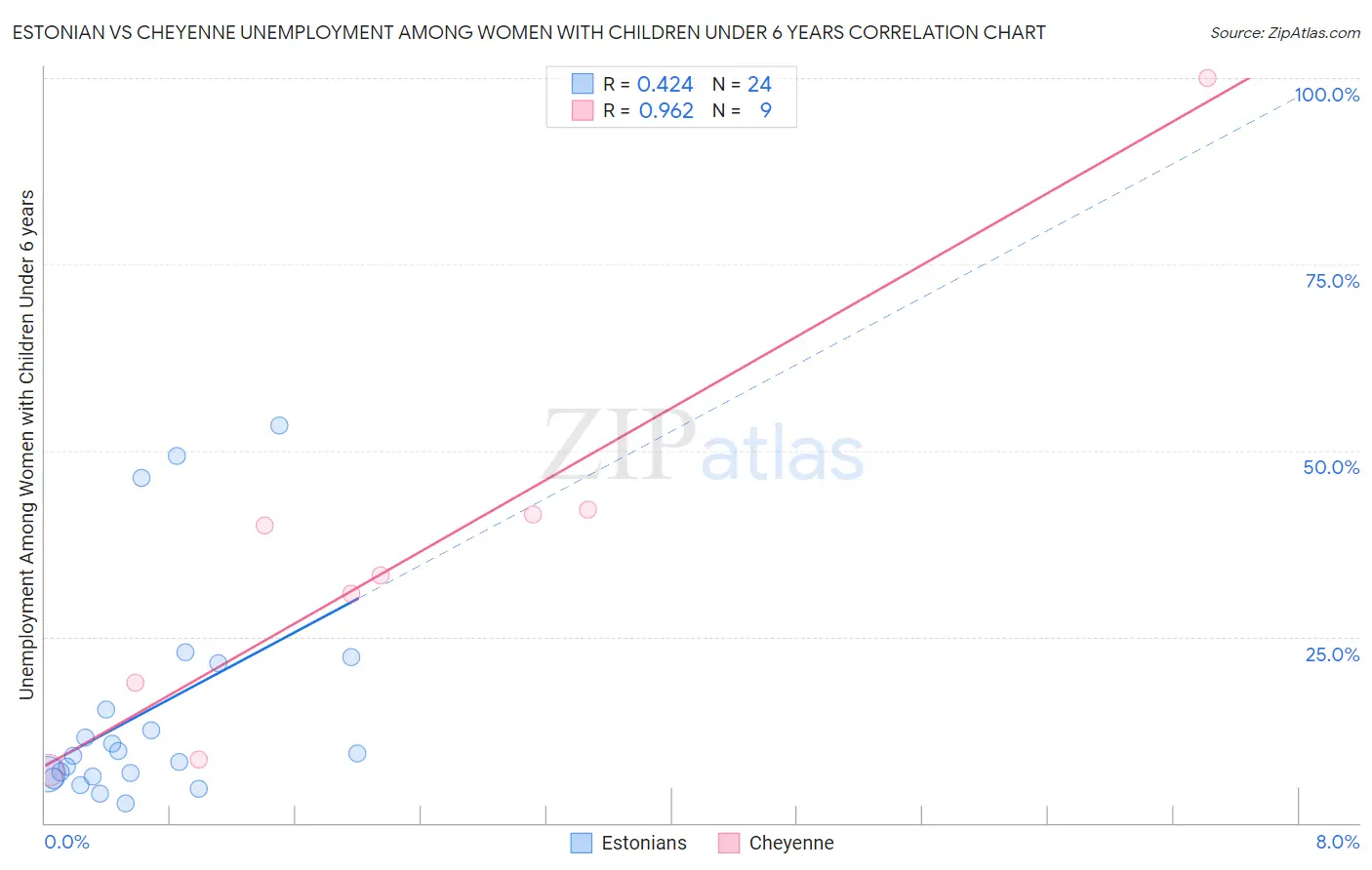 Estonian vs Cheyenne Unemployment Among Women with Children Under 6 years