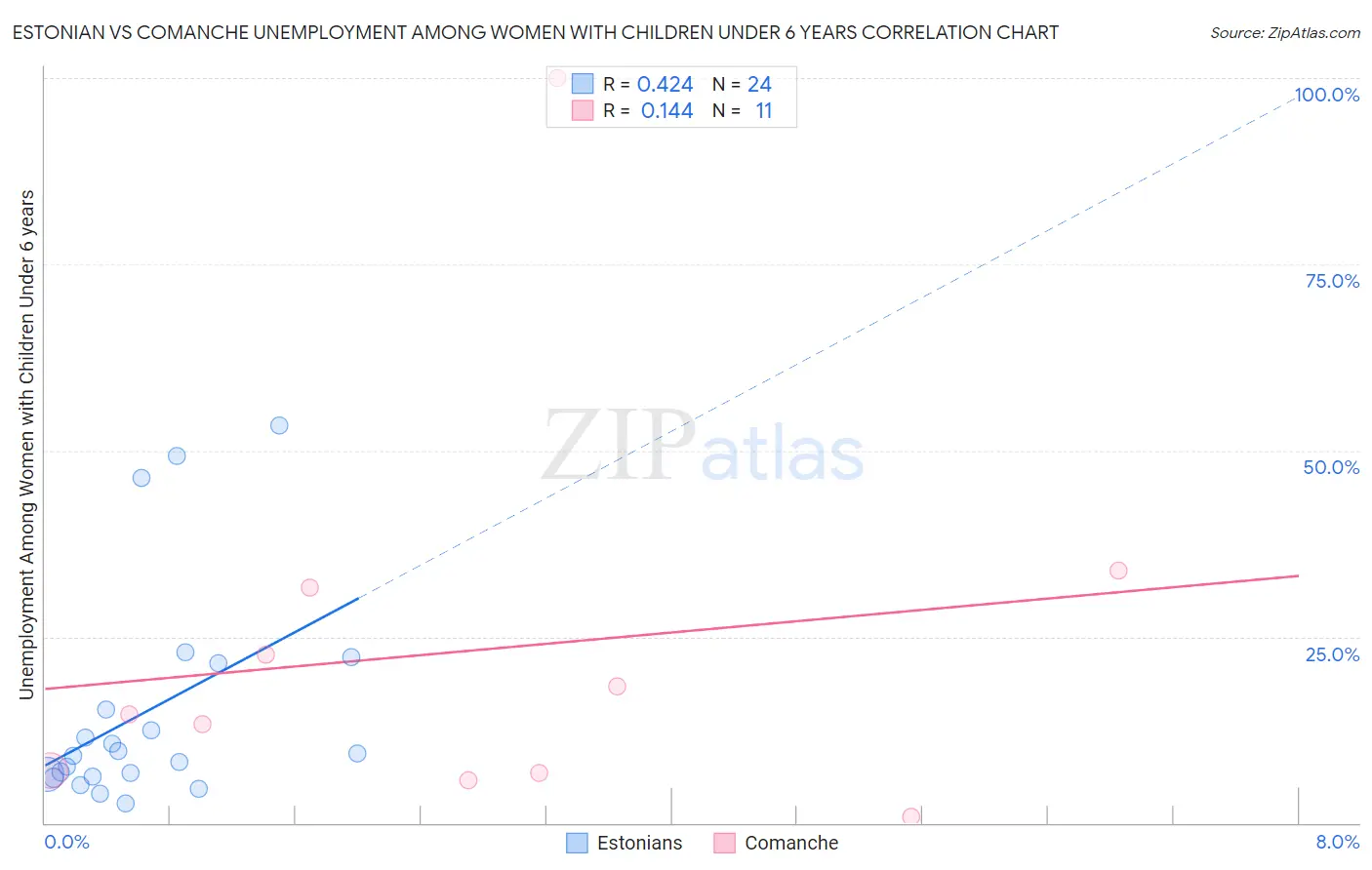 Estonian vs Comanche Unemployment Among Women with Children Under 6 years