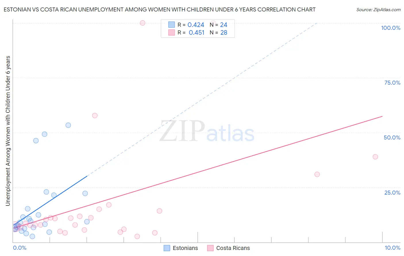 Estonian vs Costa Rican Unemployment Among Women with Children Under 6 years