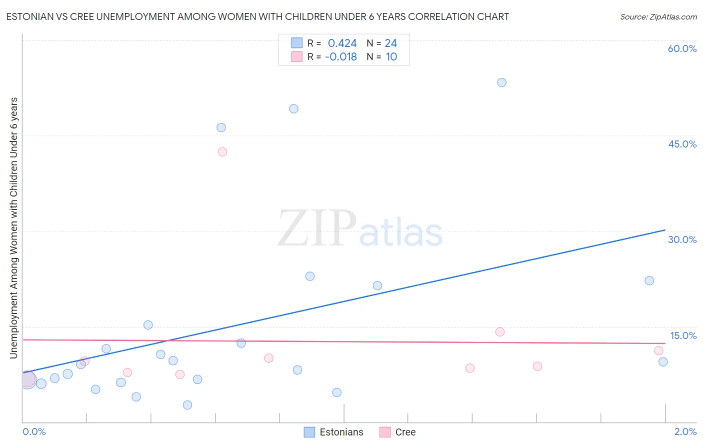 Estonian vs Cree Unemployment Among Women with Children Under 6 years