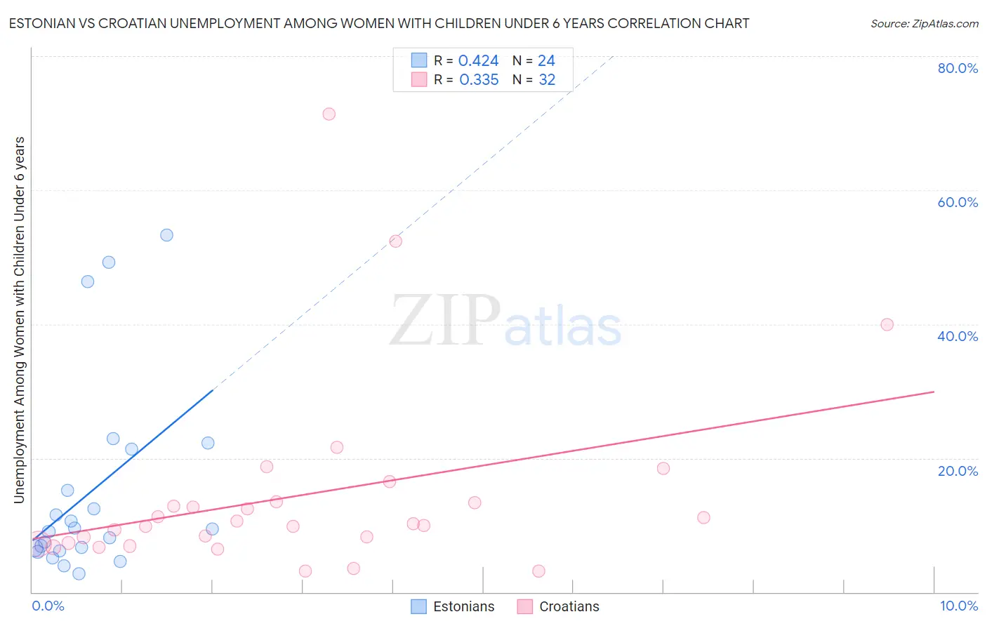 Estonian vs Croatian Unemployment Among Women with Children Under 6 years