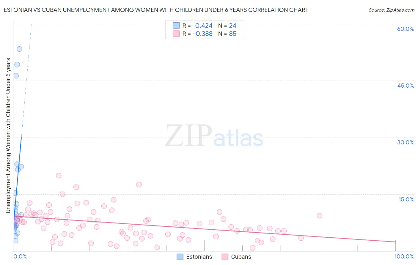 Estonian vs Cuban Unemployment Among Women with Children Under 6 years