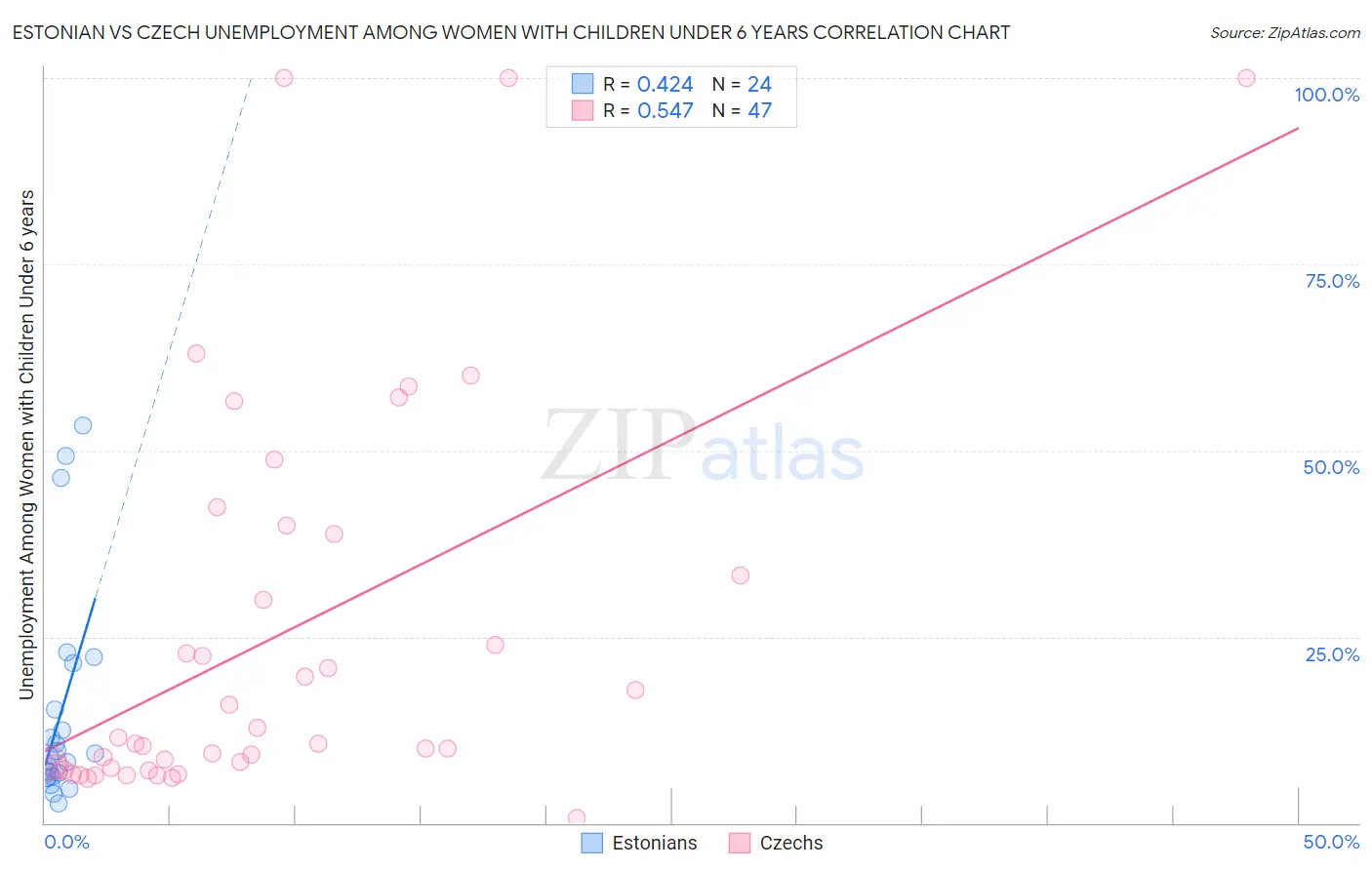 Estonian vs Czech Unemployment Among Women with Children Under 6 years
