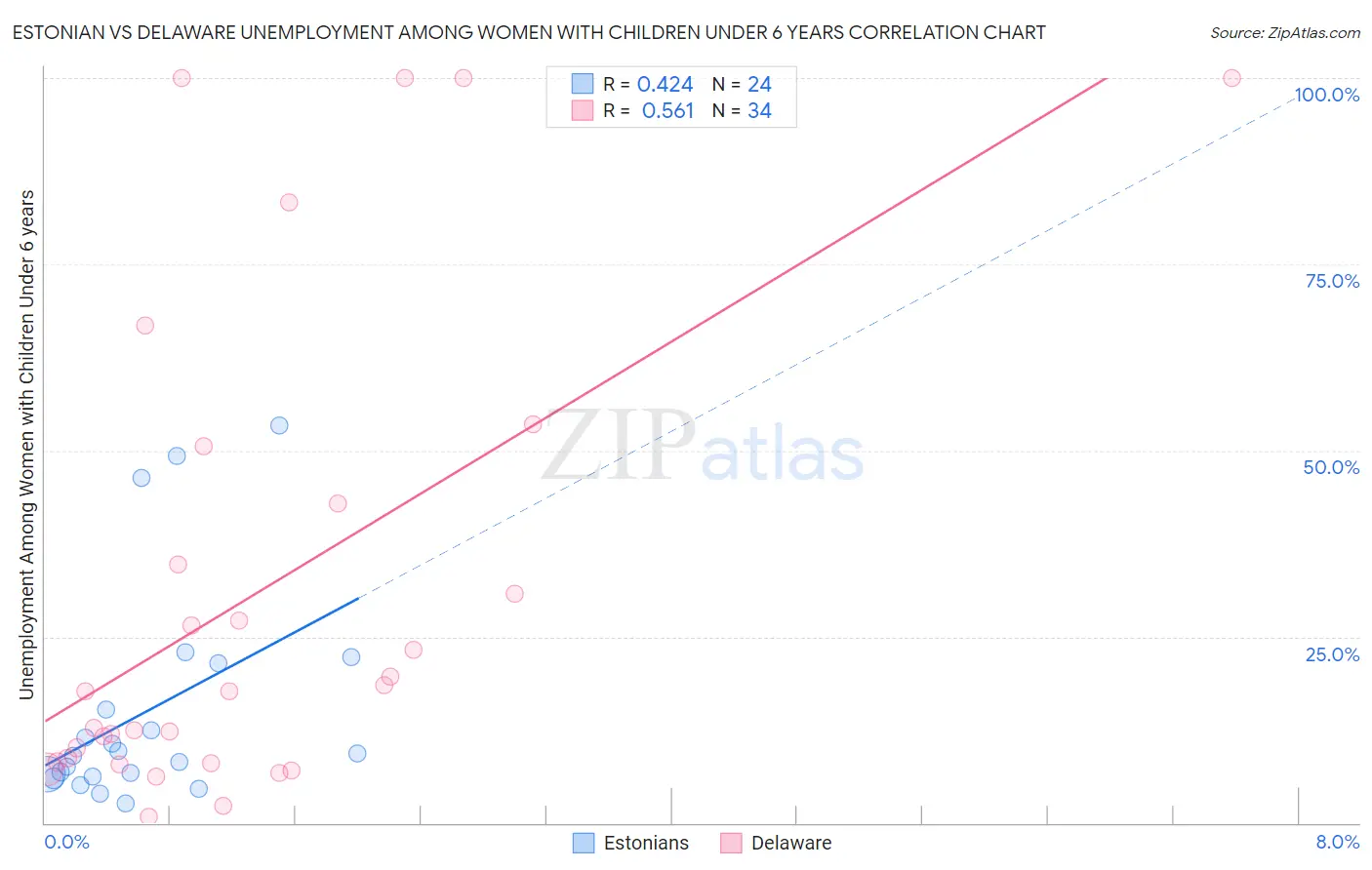 Estonian vs Delaware Unemployment Among Women with Children Under 6 years