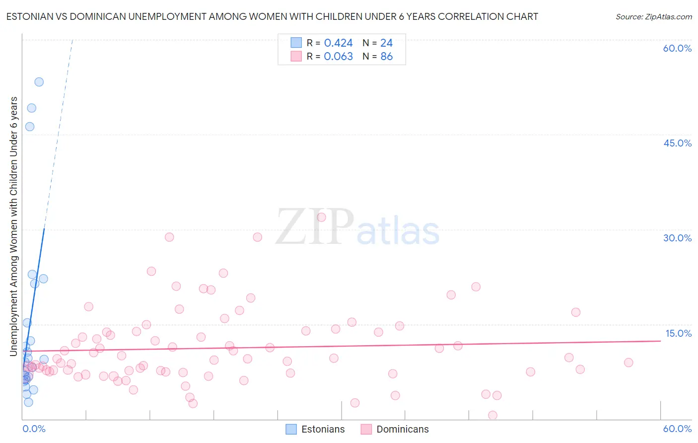 Estonian vs Dominican Unemployment Among Women with Children Under 6 years