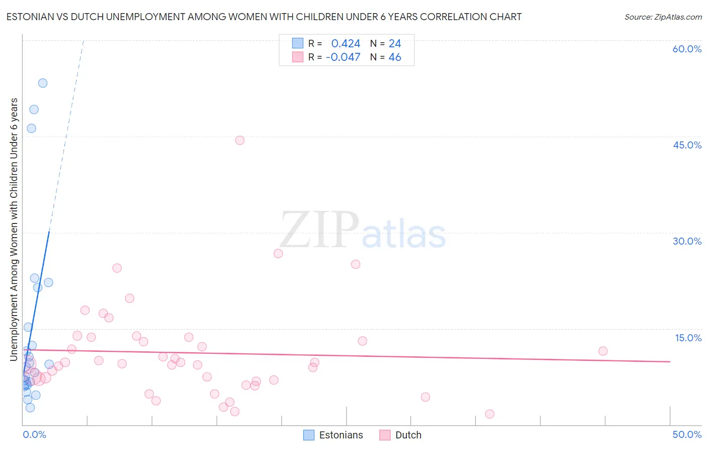 Estonian vs Dutch Unemployment Among Women with Children Under 6 years