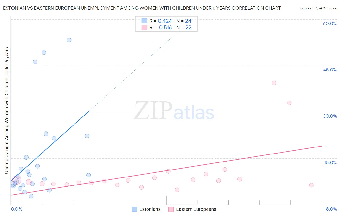 Estonian vs Eastern European Unemployment Among Women with Children Under 6 years