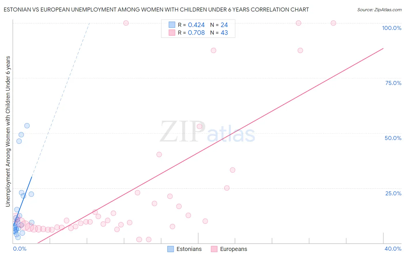 Estonian vs European Unemployment Among Women with Children Under 6 years