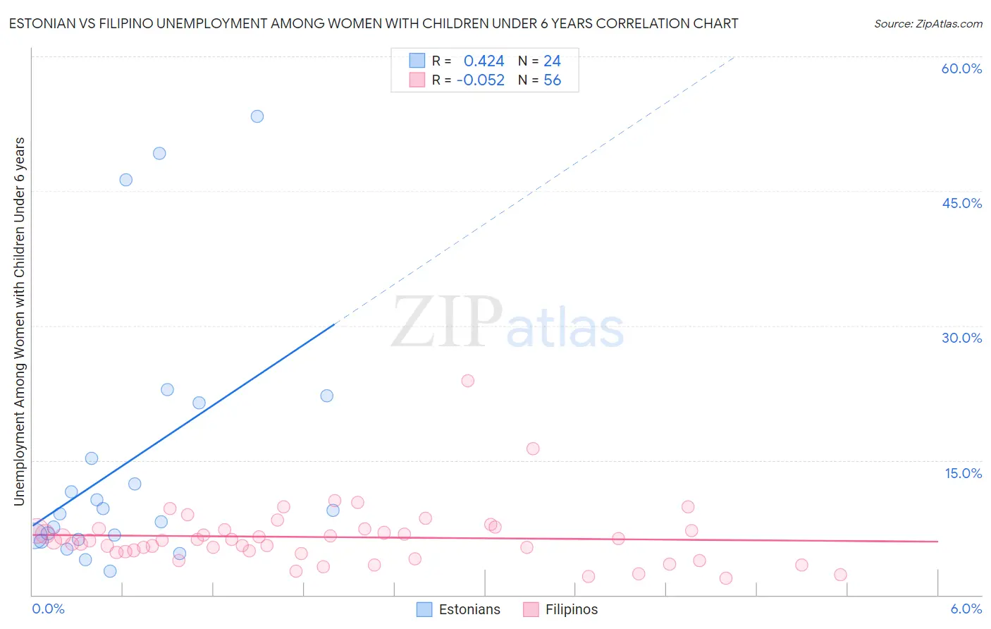 Estonian vs Filipino Unemployment Among Women with Children Under 6 years
