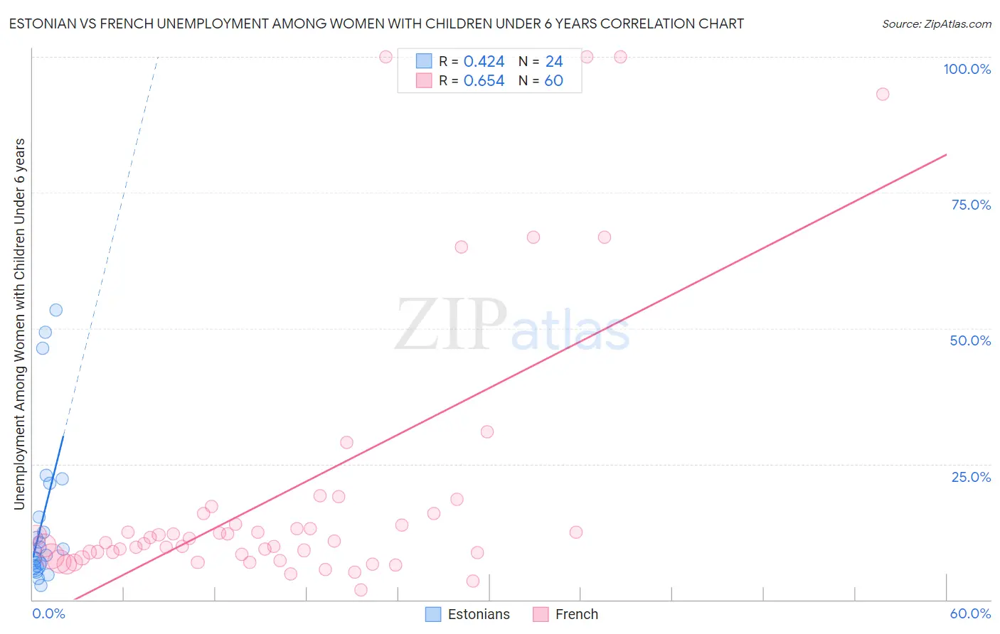 Estonian vs French Unemployment Among Women with Children Under 6 years