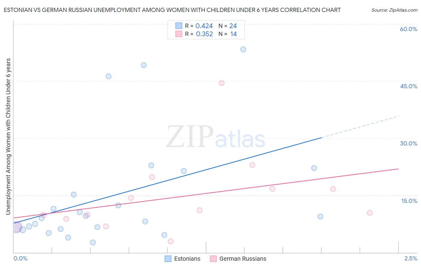 Estonian vs German Russian Unemployment Among Women with Children Under 6 years