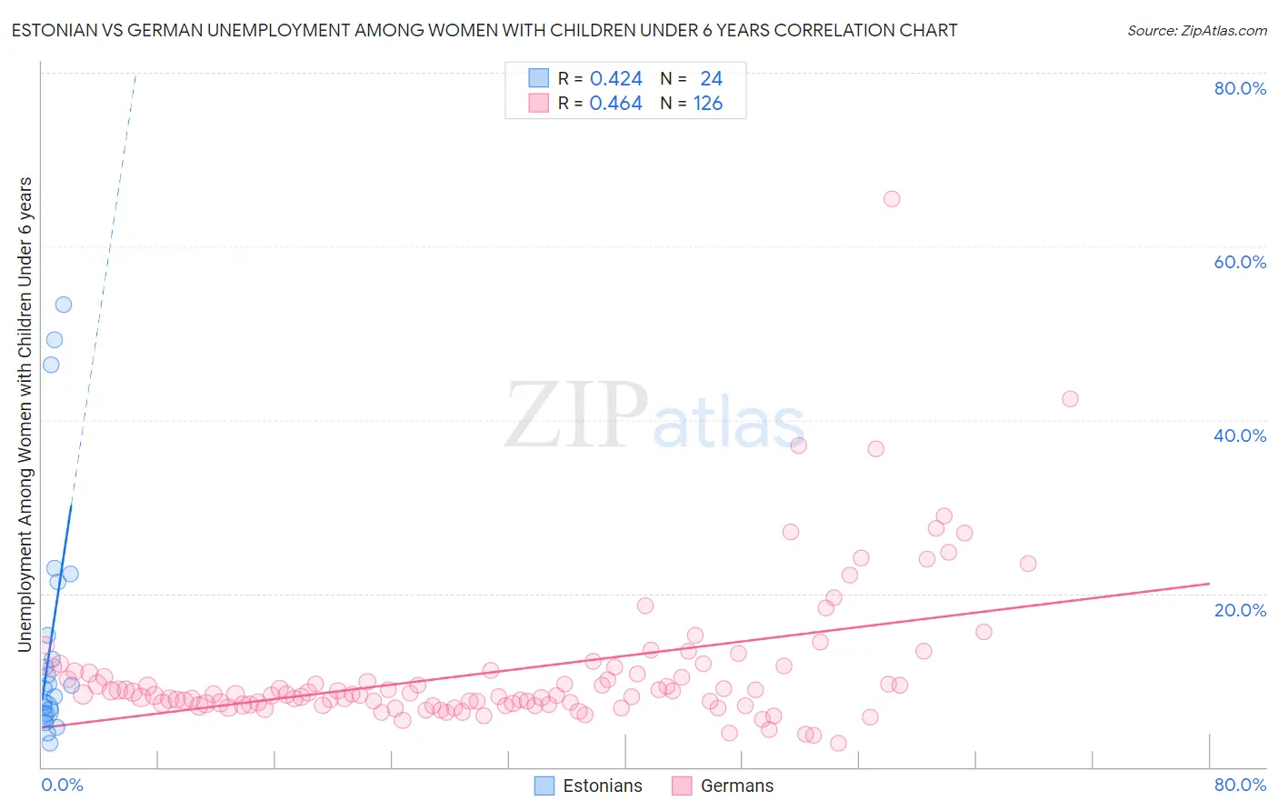 Estonian vs German Unemployment Among Women with Children Under 6 years