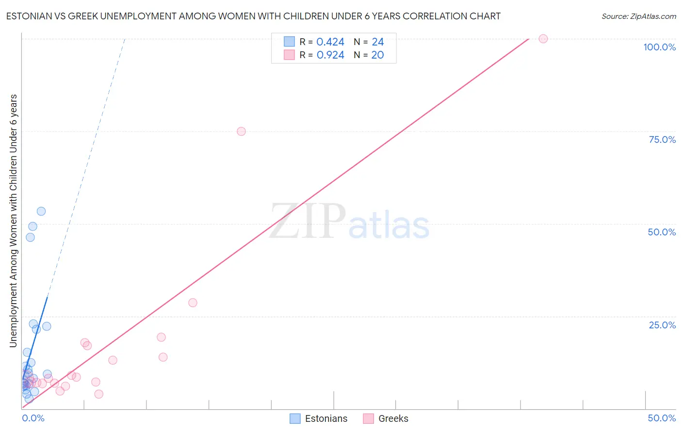 Estonian vs Greek Unemployment Among Women with Children Under 6 years