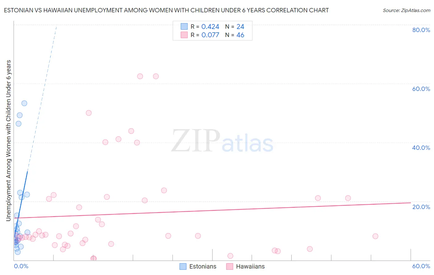 Estonian vs Hawaiian Unemployment Among Women with Children Under 6 years