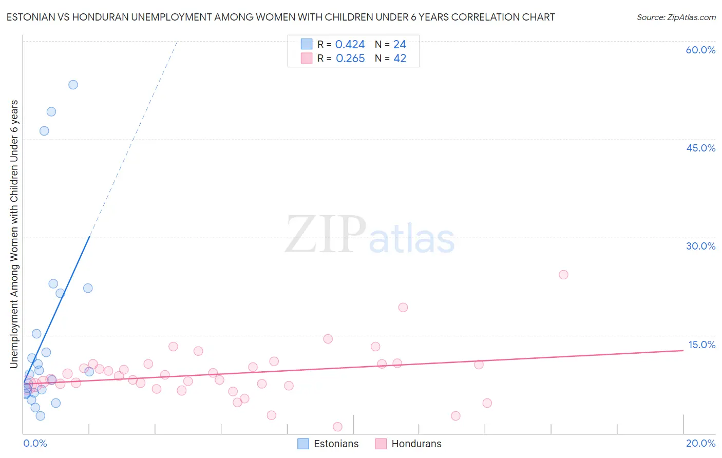 Estonian vs Honduran Unemployment Among Women with Children Under 6 years