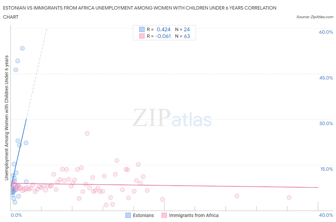 Estonian vs Immigrants from Africa Unemployment Among Women with Children Under 6 years