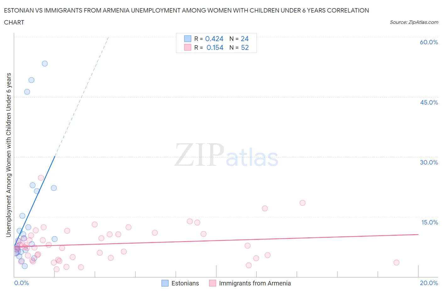 Estonian vs Immigrants from Armenia Unemployment Among Women with Children Under 6 years