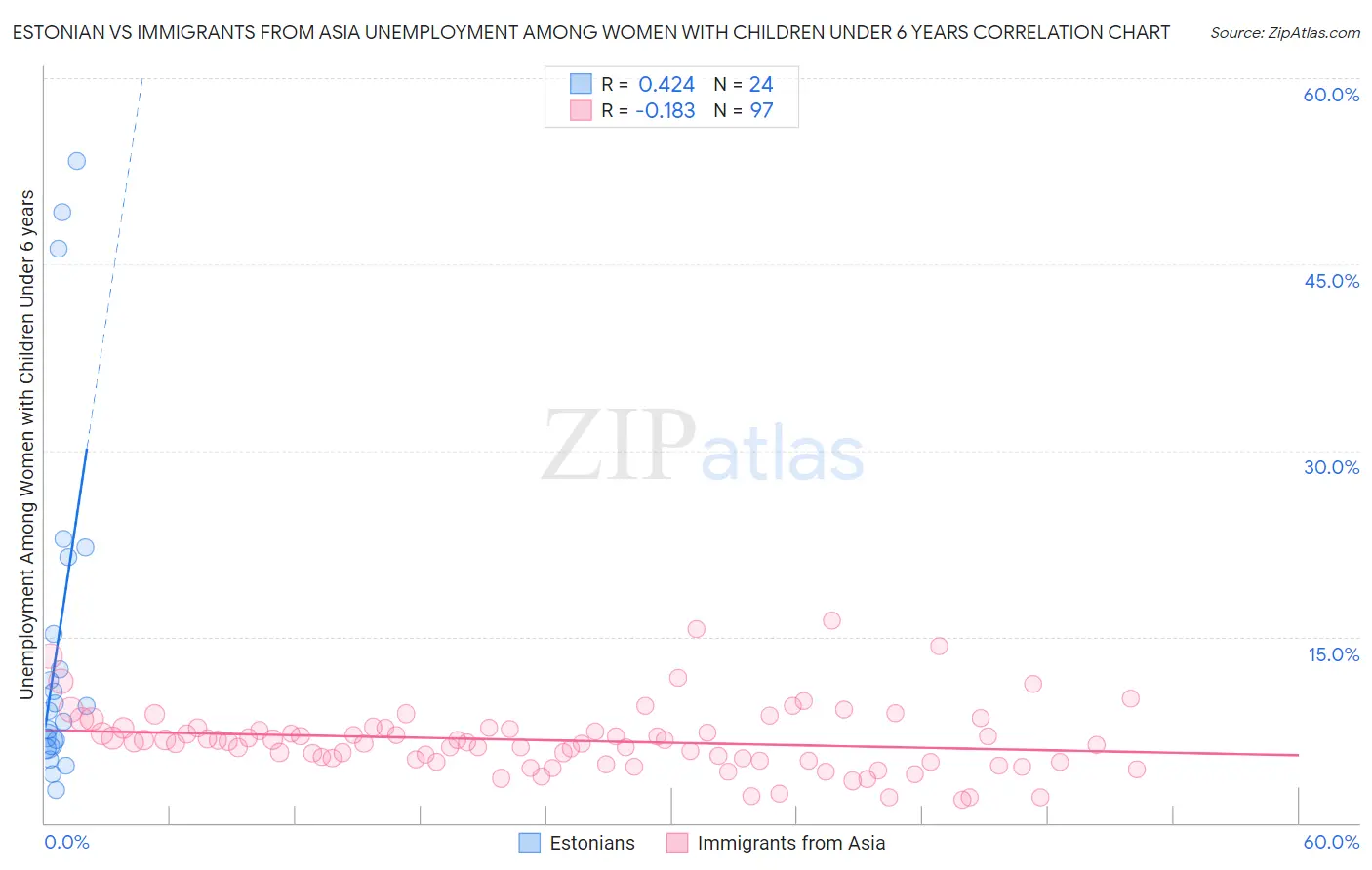 Estonian vs Immigrants from Asia Unemployment Among Women with Children Under 6 years